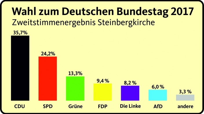 Wahlergebnis Bundestag